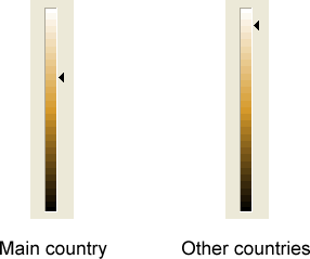 Chart showing the comparison between the main country and other countries colors.